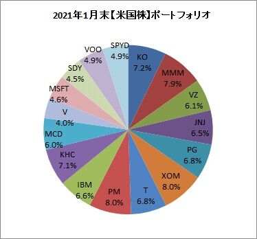 2021年1月末ポートフォリオ【米国株】