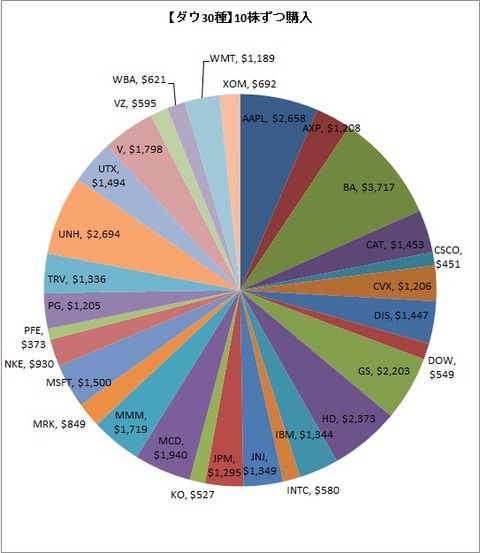【ダウ30種】10株ずつ購入