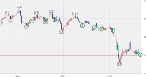 XOM株価チャート(2020年8月)