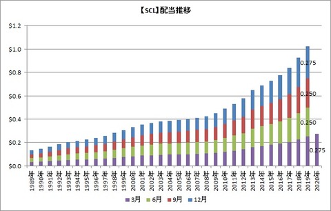 【SCL】配当推移