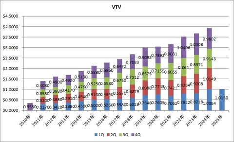 VTV