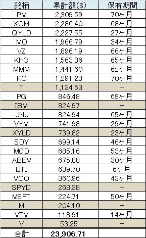 累計受取額(20240525)