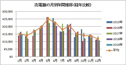 売電額の月別年間推移(経年比較)【2019年1月】