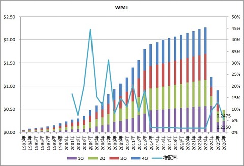 WMT配当推移