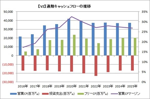 【VZ】CF推移
