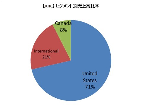 【KHC】セグメント別売上高比率