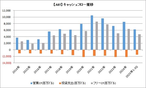 ABT キャッシュフロー推移