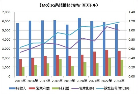 【MO】1Q業績推移