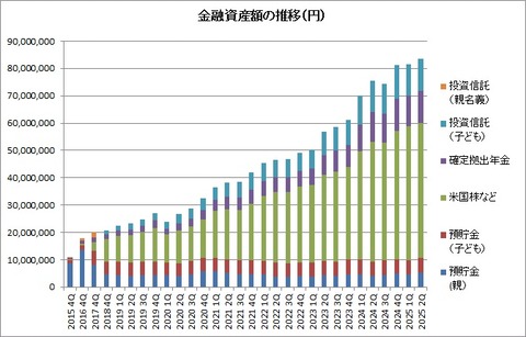金融資産推移