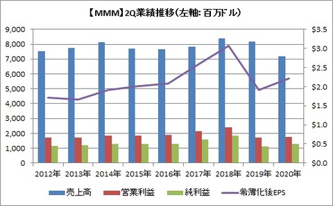 2Q業績推移