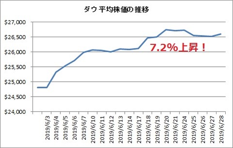 2019年6月ダウ平均推移