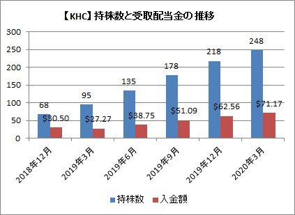 持株数と配当推移