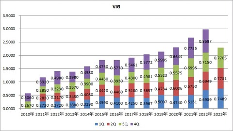 VIG