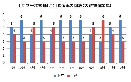 月別騰落率回数(大統領選挙年）