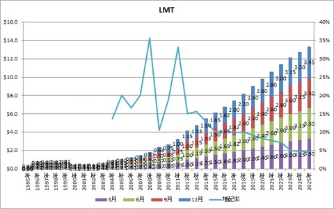 LMT配当推移