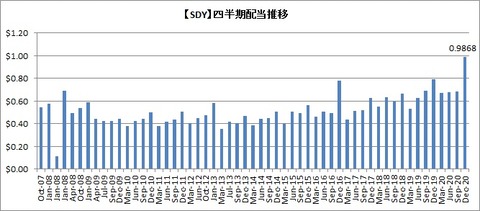 【SDY】四半期配当推移