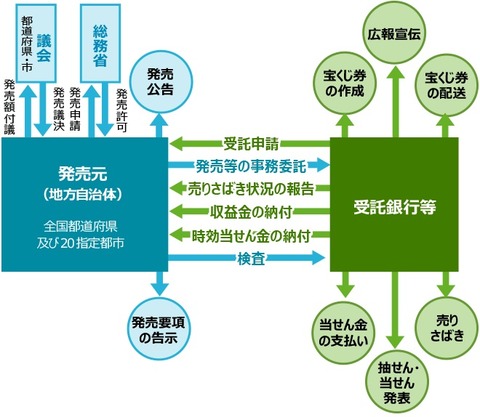 宝くじの仕組み