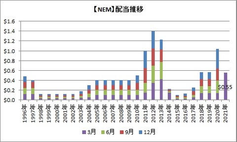 NEM配当推移