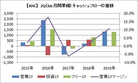 【KHC】2Q（累積） CF推移