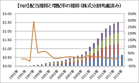 TGT　配当　増配率推移