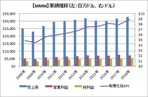 【MMM】業績推移 20184Q