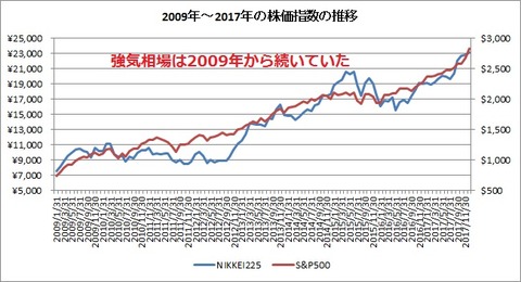 2009年~2017年株価指数の推移