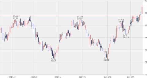 株価チャート　2019年7月16日