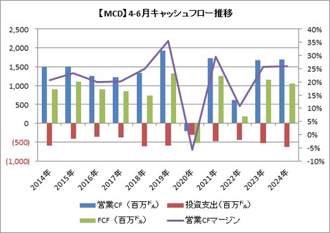 【MCD】2QCF推移