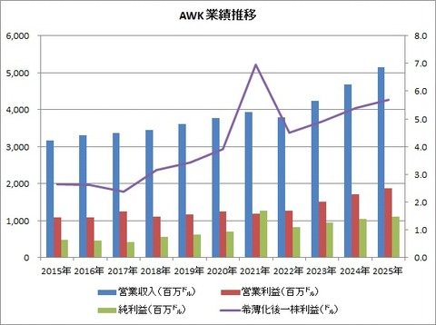 AWK業績