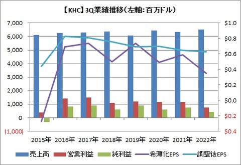 【KHC】3Q業績推移