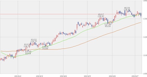 株価チャート 2019年7月9日