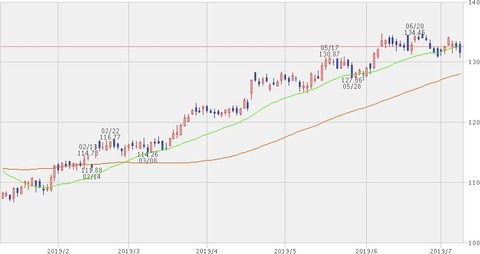 株価チャート　2019年7月9日