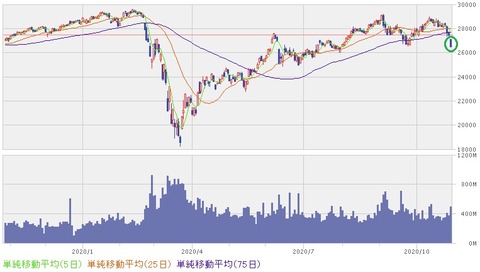 ダウ平均株価