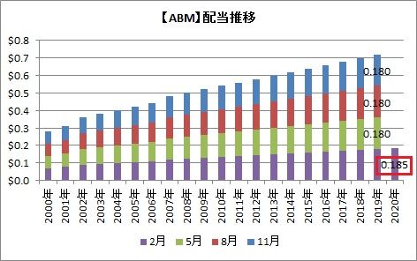 ABM配当