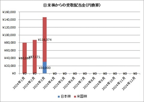 受取配当金推移（円換算）