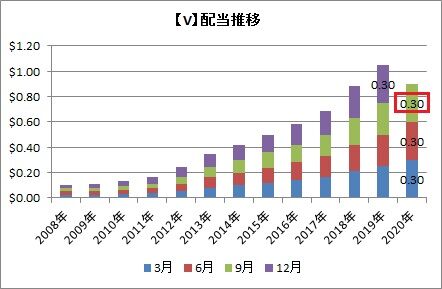 【V】配当推移
