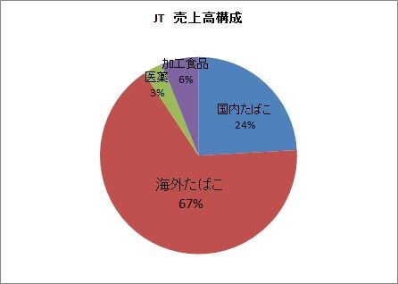 JT 2Qセグメント別売上収益