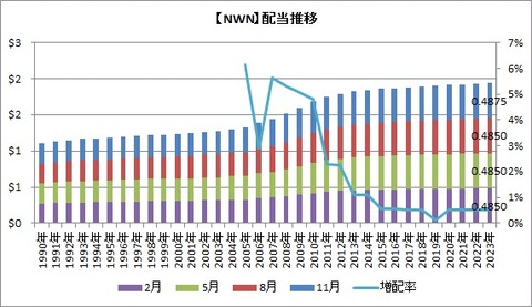 NWN配当推移