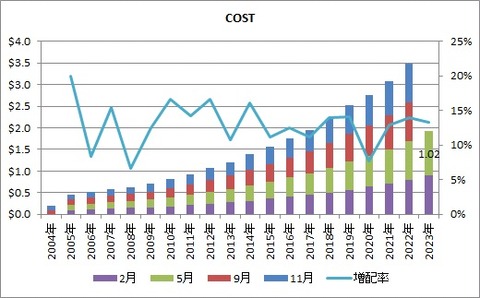COST配当推移