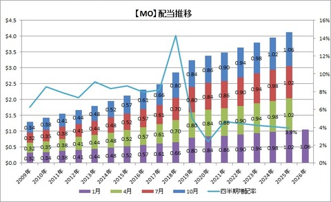 【MO】配当の推移