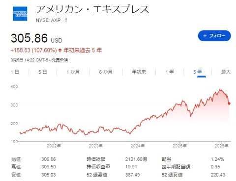 AXP株価
