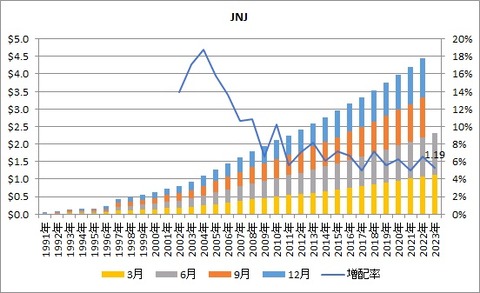 【JNJ】配当推移
