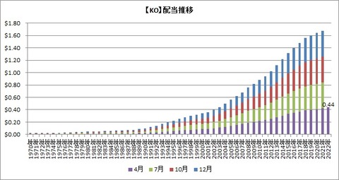【KO】配当推移