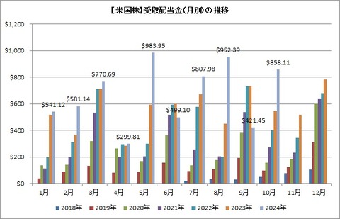 受取配当金推移（月別）