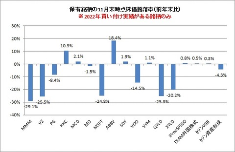 保有銘柄騰落率(買付実績あり)