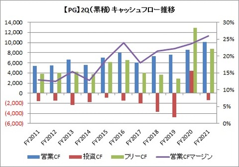 2Q(6カ月)CF推移