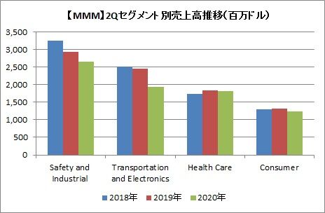 2Qセグメント別売上高