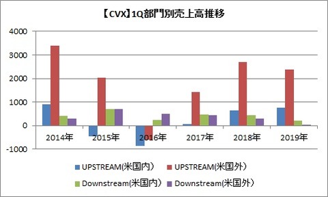 【CVX】1Q部門別売上高推移