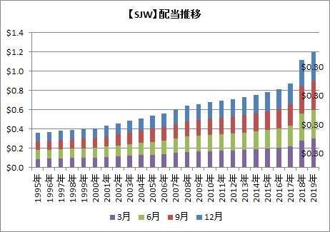 【SJW】配当推移