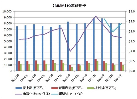 1Q業績推移